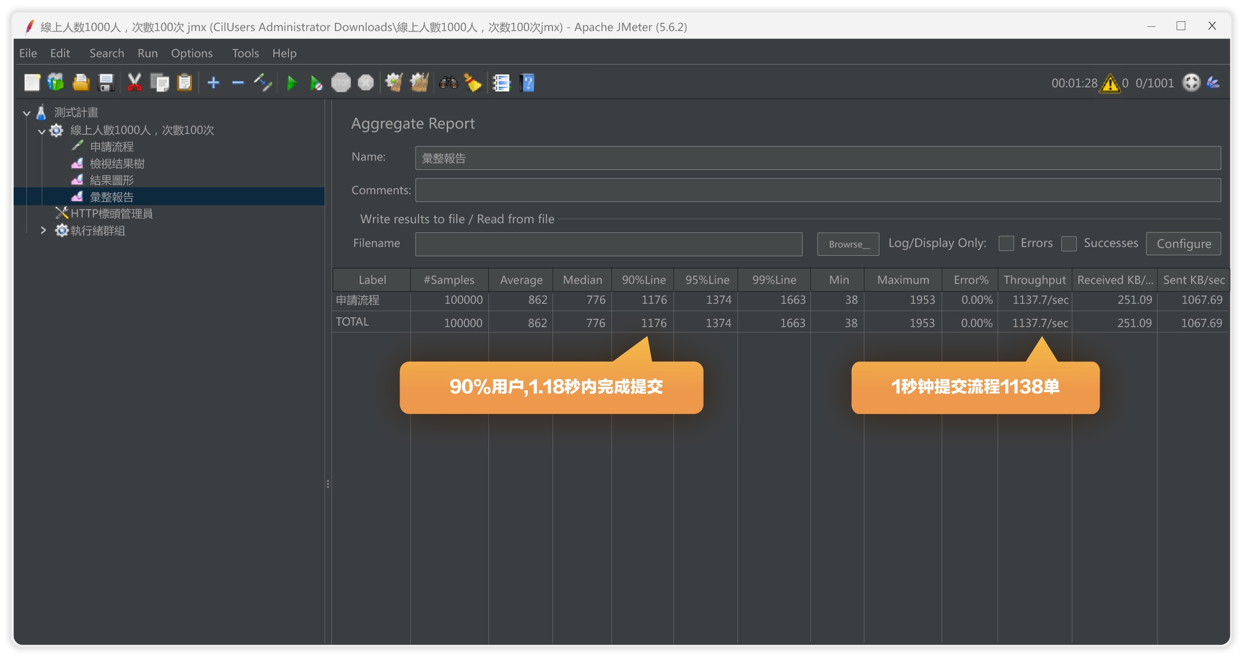 此为 FlowPortal BPM 针对大型集团的性能实测，在 1000 并发情况下，平均 0.86 秒完成一次流程提交，每秒可提交流程 1137 单